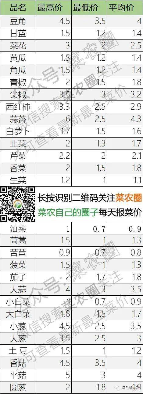 2022年4月17日北京新发地，山东寿光，云南，河北石家庄今日蔬菜价格行情一览表