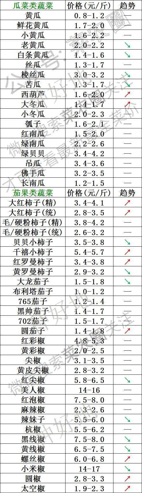 2022年4月17日北京新发地，山东寿光，云南，河北石家庄今日蔬菜价格行情一览表