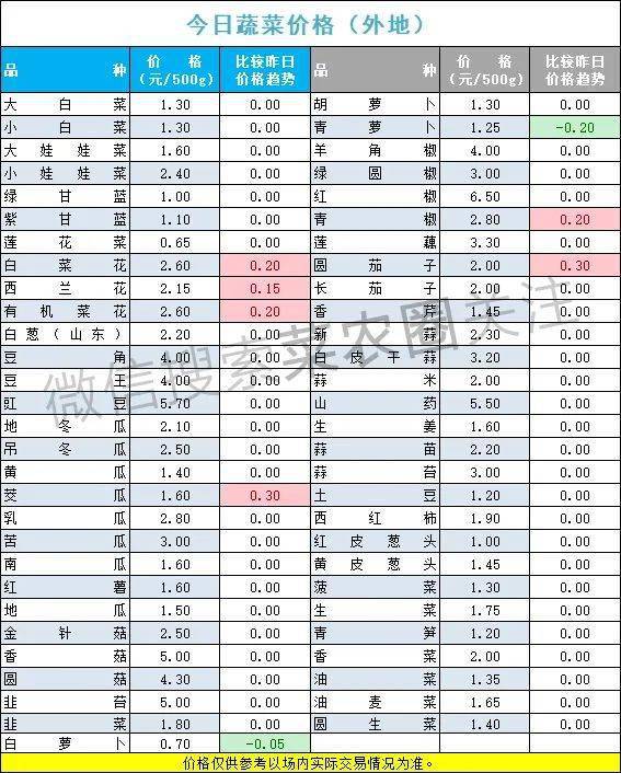 2022年4月17日北京新发地，山东寿光，云南，河北石家庄今日蔬菜价格行情一览表