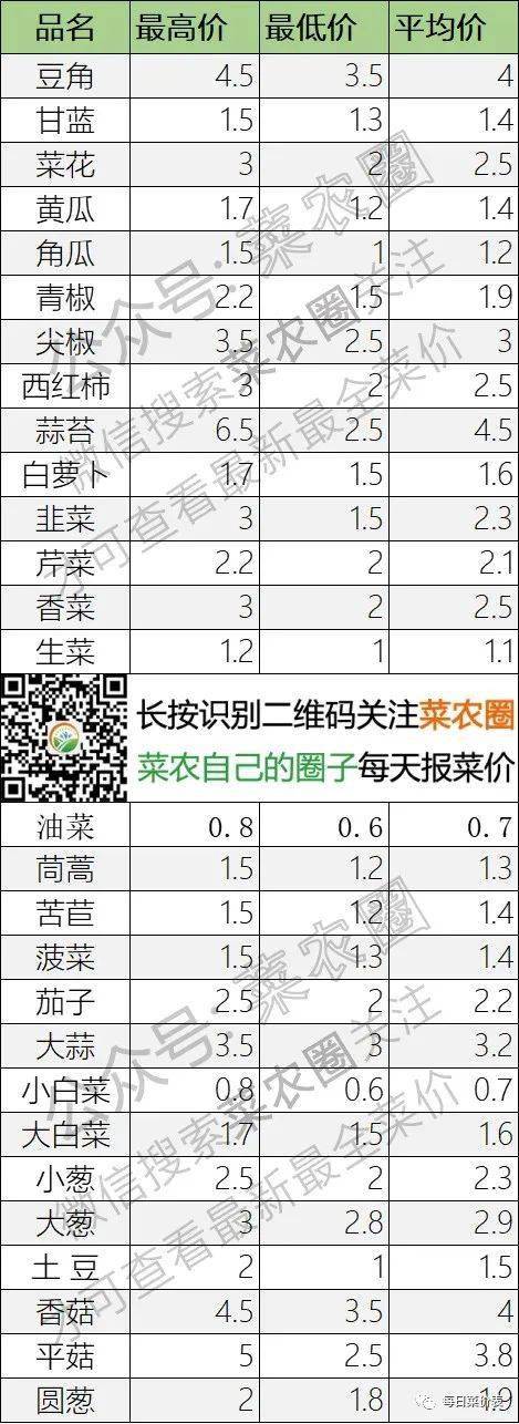 2022年4月18日北京新发地，山东寿光，云南，河北石家庄今日蔬菜价格行情一览表