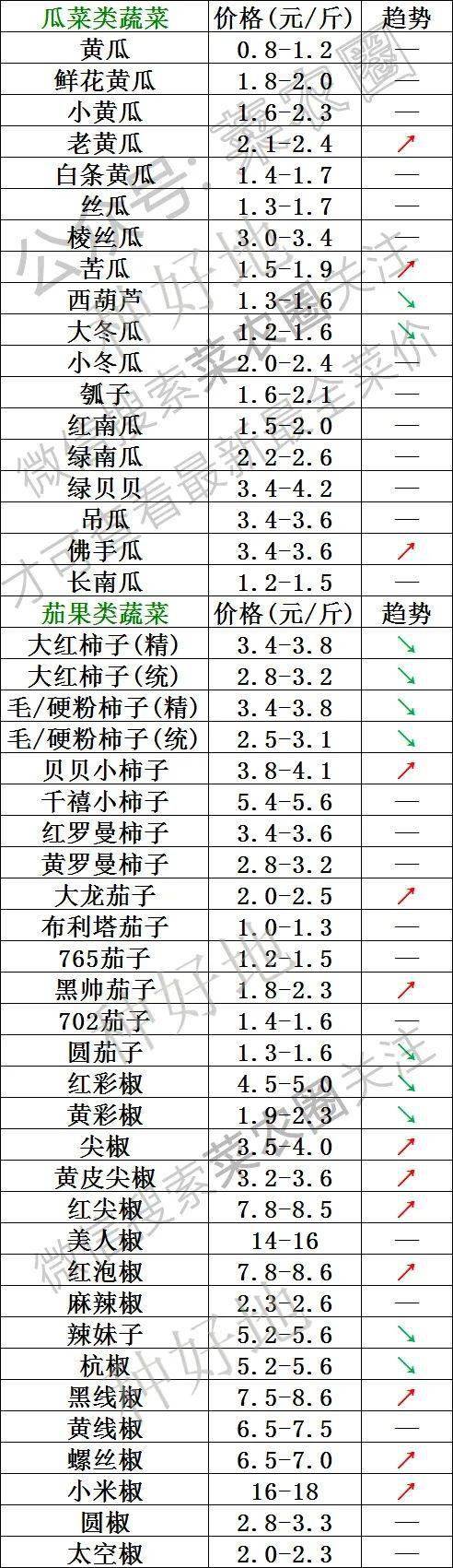 2022年4月18日北京新发地，山东寿光，云南，河北石家庄今日蔬菜价格行情一览表