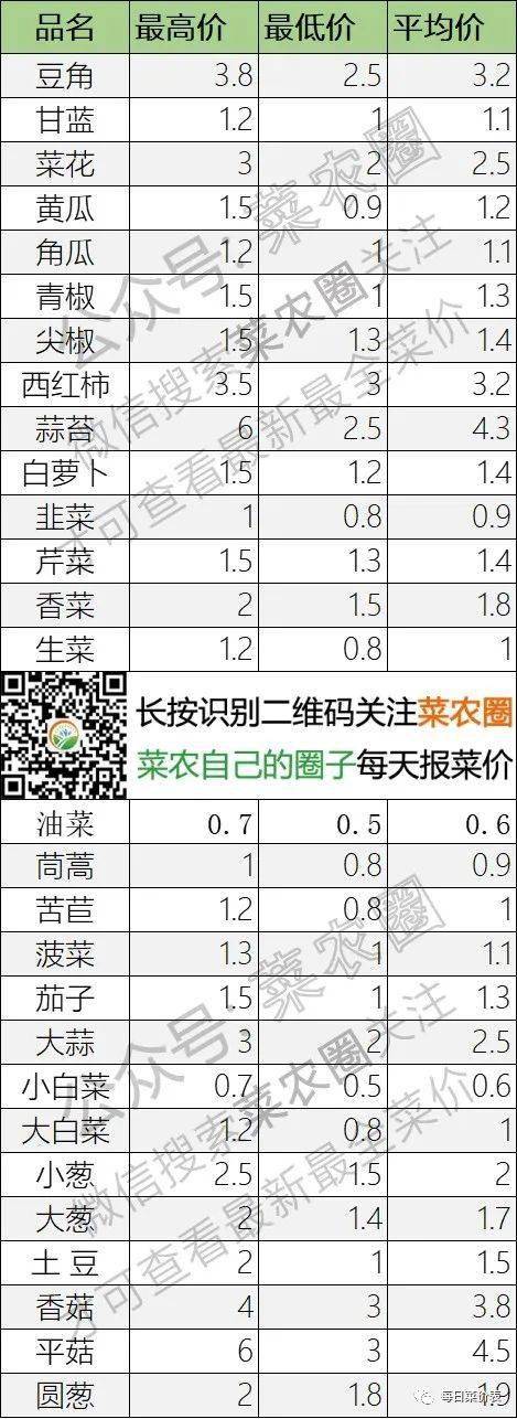 2022年4月30日北京新发地，山东寿光，云南，河北石家庄今日蔬菜价格行情一览表