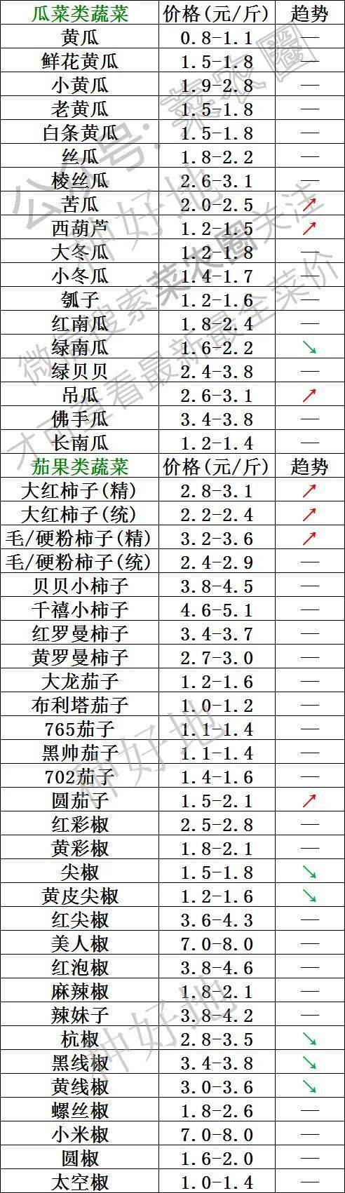 2022年4月30日北京新发地，山东寿光，云南，河北石家庄今日蔬菜价格行情一览表