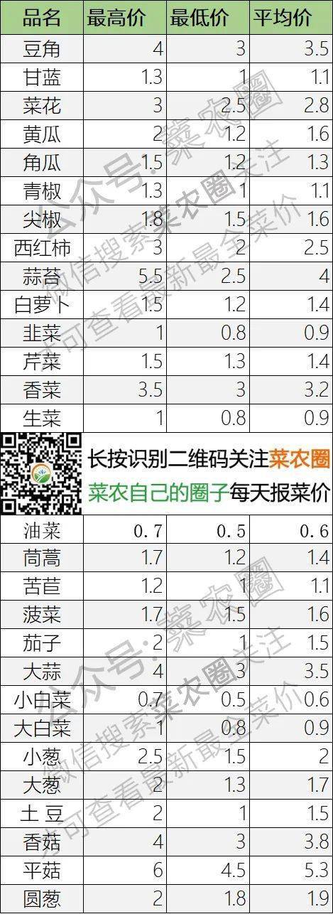 2022年5月2日北京新发地，山东寿光，云南，河北石家庄今日蔬菜价格行情一览表