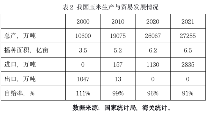 新视角：专家眼中的玉米供应安全问题重要吗？