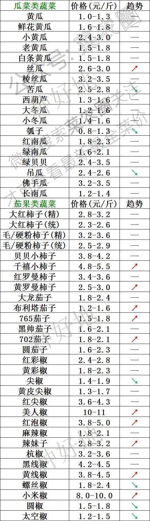 2022年5月2日北京新发地，山东寿光，云南，河北石家庄今日蔬菜价格行情一览表