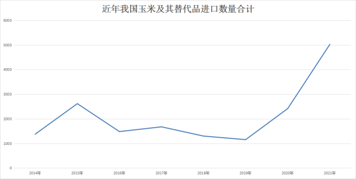 新视角：专家眼中的玉米供应安全问题重要吗？