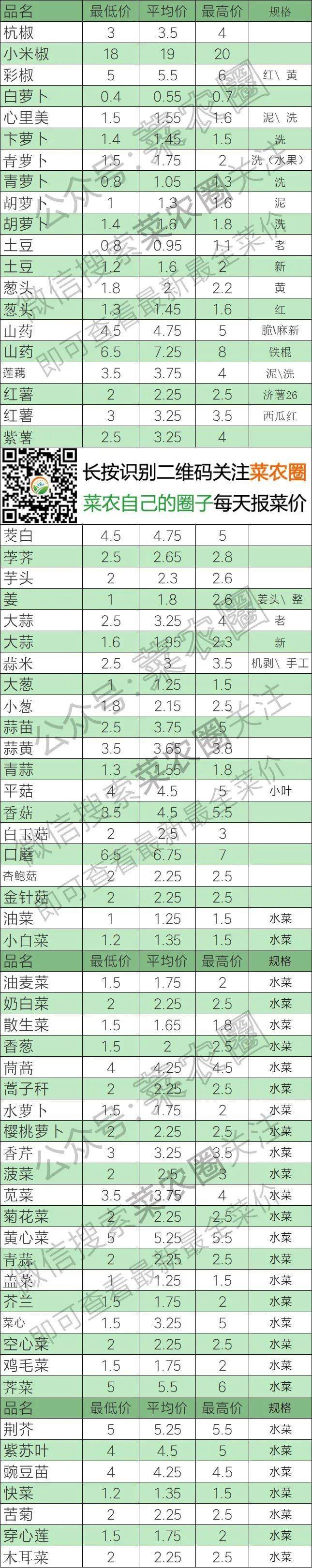 2022年5月2日北京新发地，山东寿光，云南，河北石家庄今日蔬菜价格行情一览表