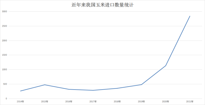 新视角：专家眼中的玉米供应安全问题重要吗？