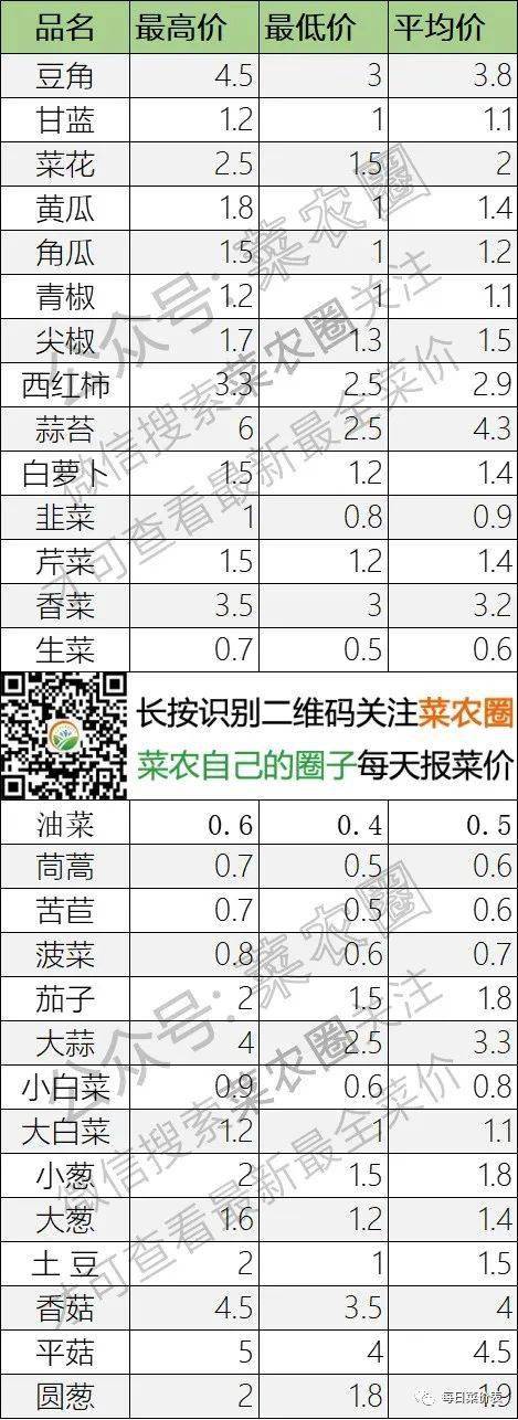 2022年5月5日北京新发地，山东寿光，云南，河北石家庄,寿光,北京新发地今日蔬菜价格行情一览表