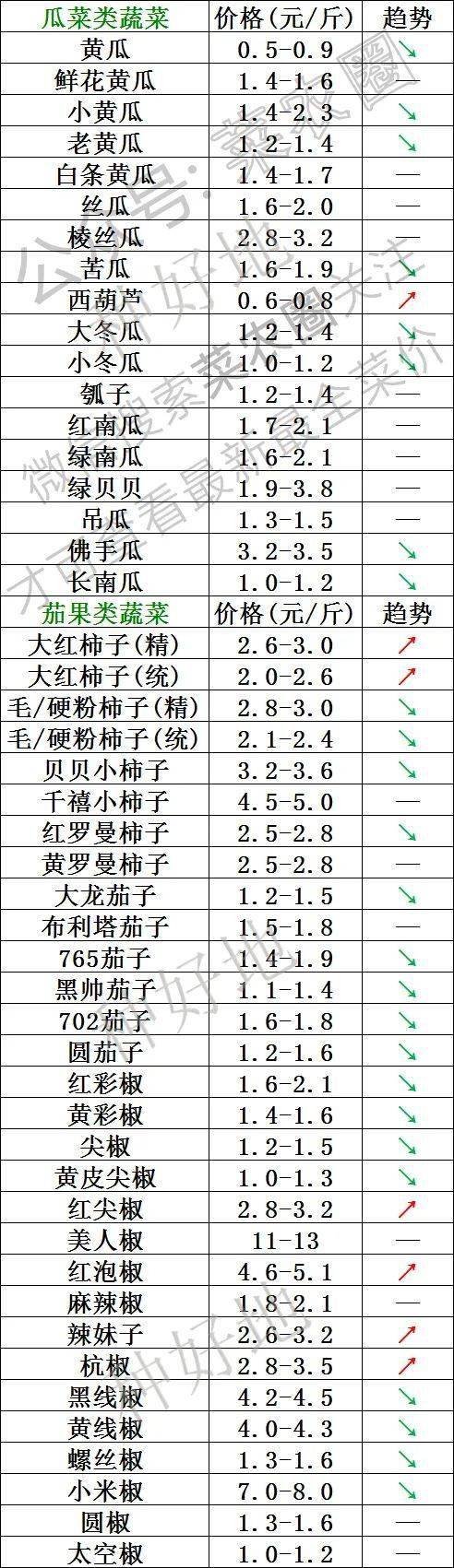 2022年5月5日北京新发地，山东寿光，云南，河北石家庄,寿光,北京新发地今日蔬菜价格行情一览表