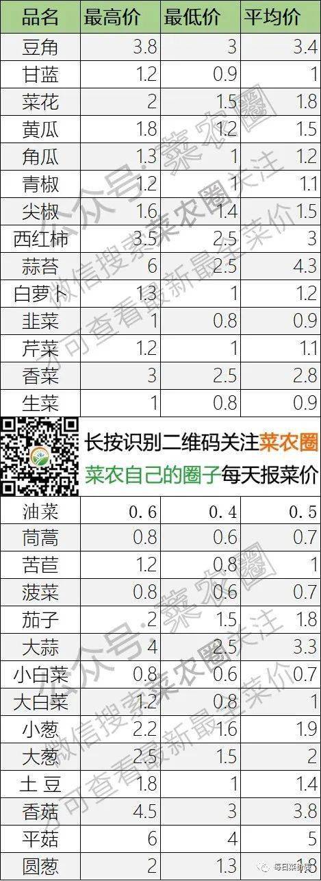 2022年5月6日北京新发地，山东寿光，云南，河北石家庄今日蔬菜价格行情一览表