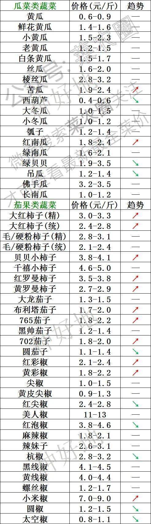 2022年5月6日北京新发地，山东寿光，云南，河北石家庄今日蔬菜价格行情一览表