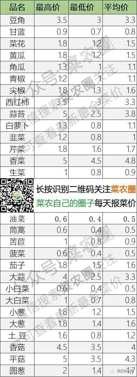 2022年5月10日北京新发地，山东寿光，云南，河北石家庄今日蔬菜价格行情一览表