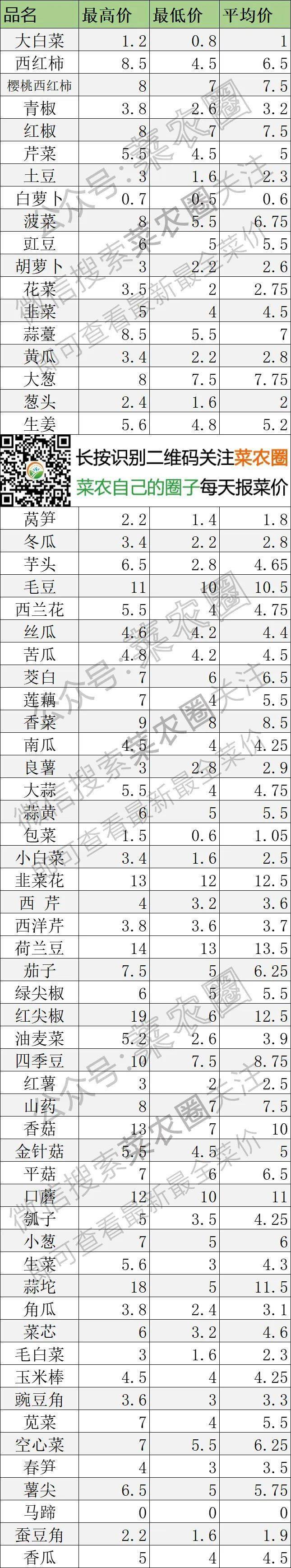 2022年5月10日北京新发地，山东寿光，云南，河北石家庄今日蔬菜价格行情一览表