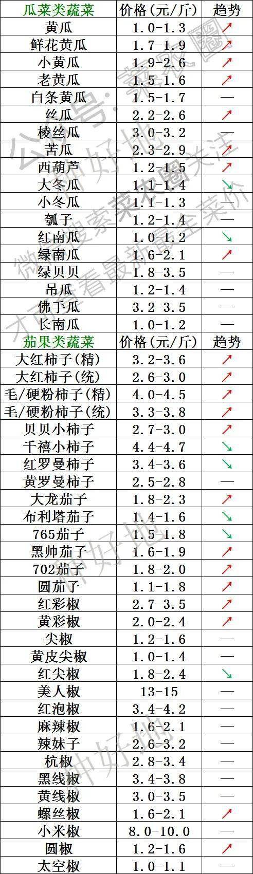 2022年5月10日北京新发地，山东寿光，云南，河北石家庄今日蔬菜价格行情一览表