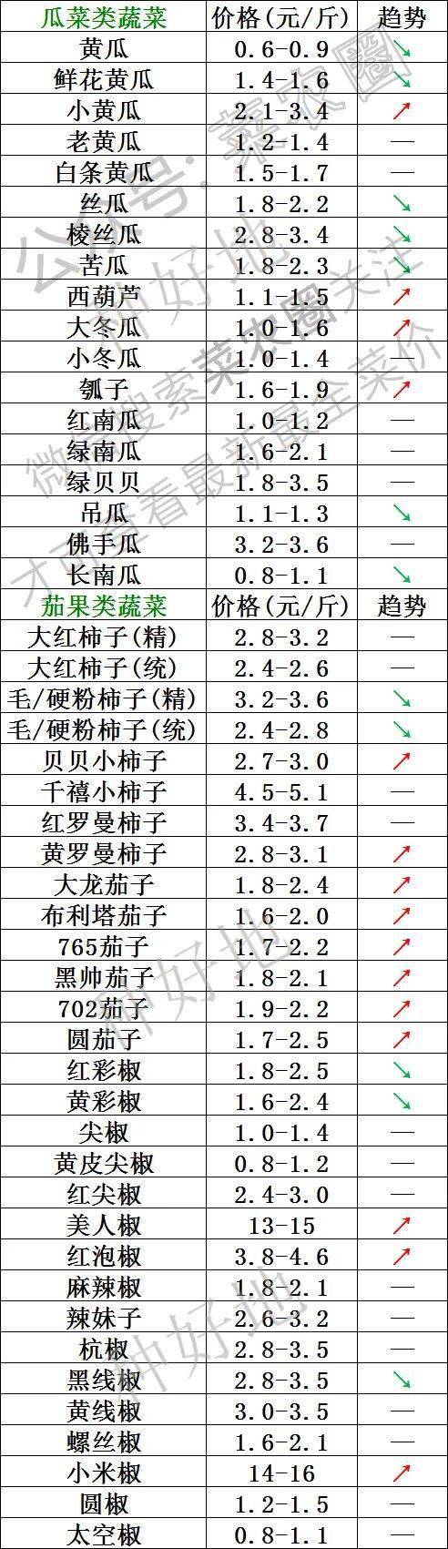 2022年5月12日北京新发地，山东寿光蔬菜，云南，河北石家庄今日蔬菜价格行情一览表