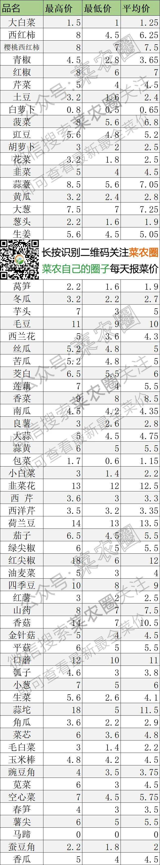 2022年5月12日北京新发地，山东寿光蔬菜，云南，河北石家庄今日蔬菜价格行情一览表