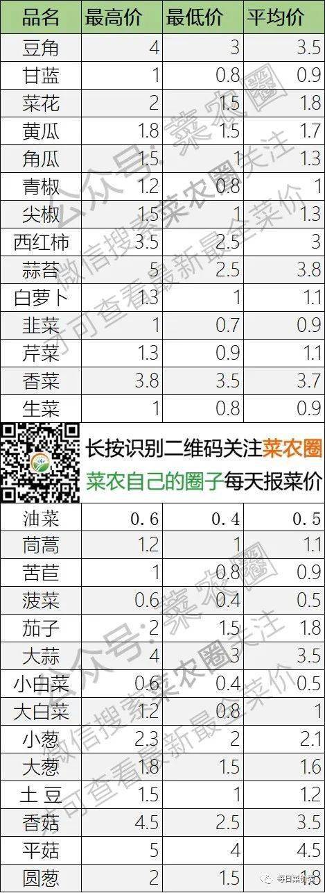 2022年5月12日北京新发地，山东寿光蔬菜，云南，河北石家庄今日蔬菜价格行情一览表