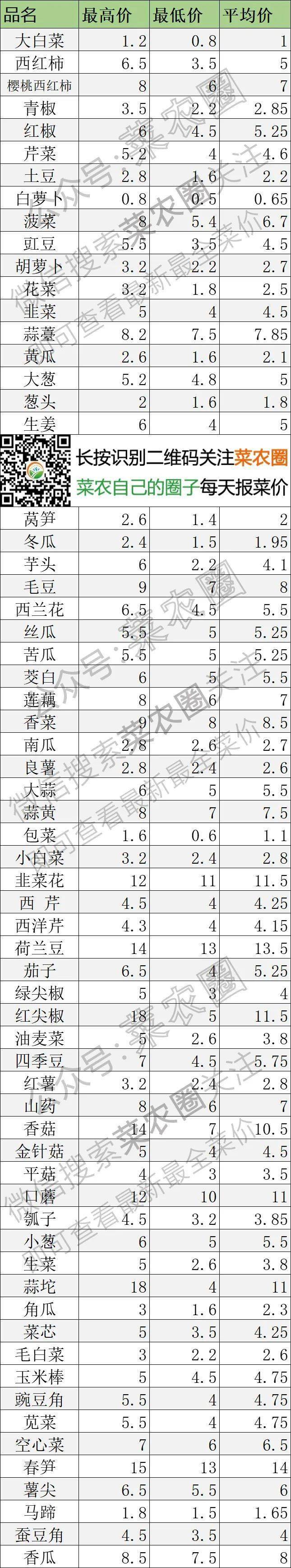 2022年5月26日北京新发地，山东寿光，云南，河北石家庄今日蔬菜价格行情走势一览表