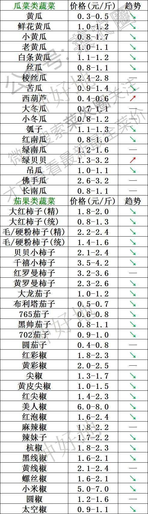 2022年5月26日北京新发地，山东寿光，云南，河北石家庄今日蔬菜价格行情走势一览表