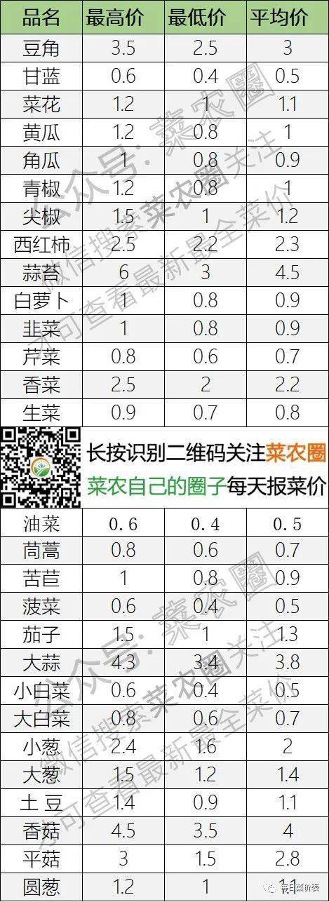 2022年5月26日北京新发地，山东寿光，云南，河北石家庄今日蔬菜价格行情走势一览表