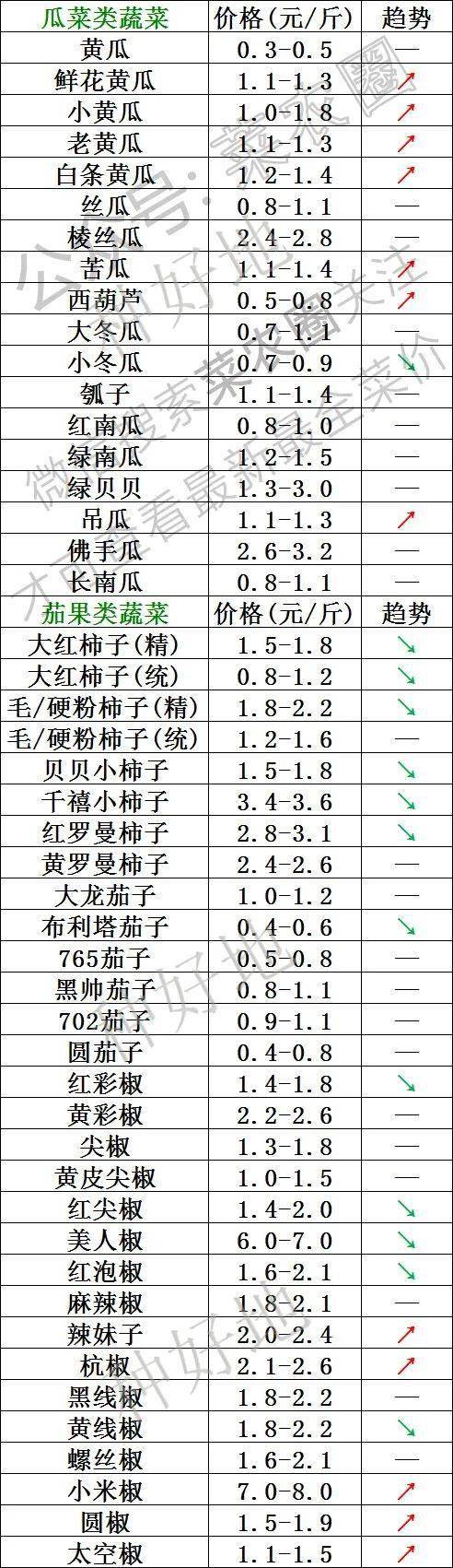 2022年5月27日北京新发地，山东寿光，云南，河北石家庄今日蔬菜价格行情走势一览表