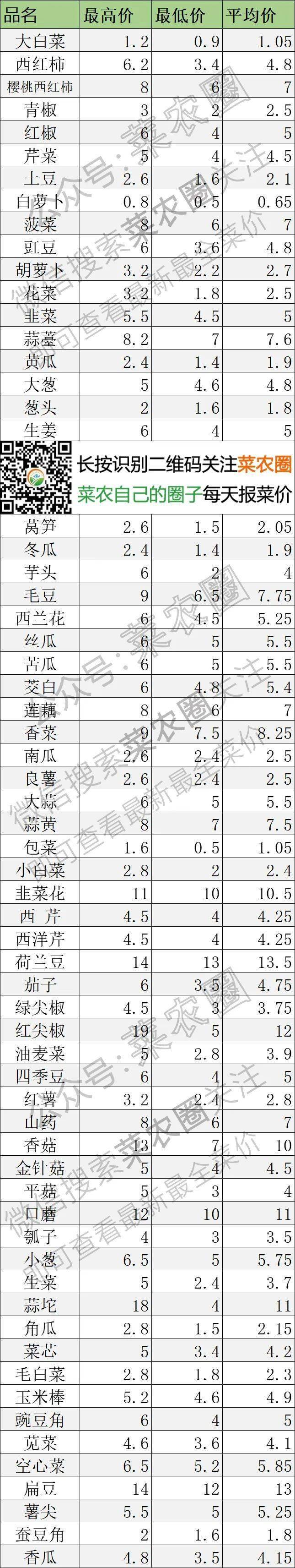 2022年5月27日北京新发地，山东寿光，云南，河北石家庄今日蔬菜价格行情走势一览表