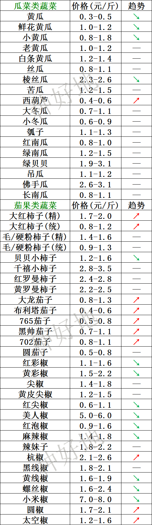 2022年5月30日北京新发地，山东寿光，云南，河北石家庄今日蔬菜价格行情走势一览表