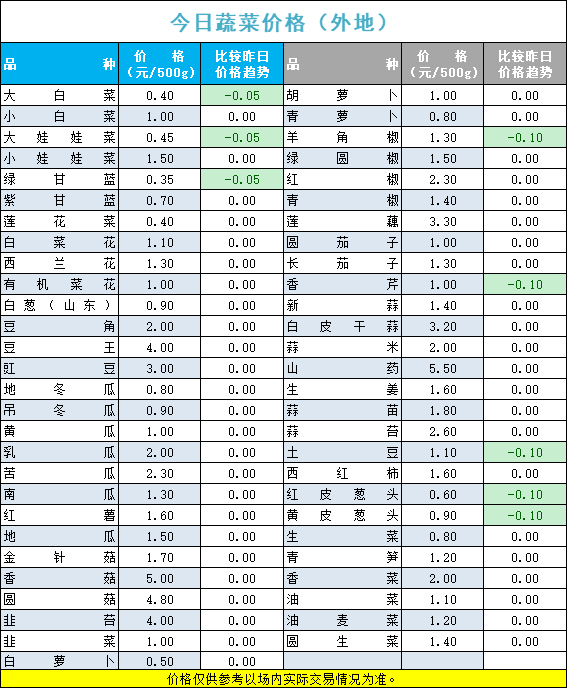 2022年5月30日北京新发地，山东寿光，云南，河北石家庄今日蔬菜价格行情走势一览表