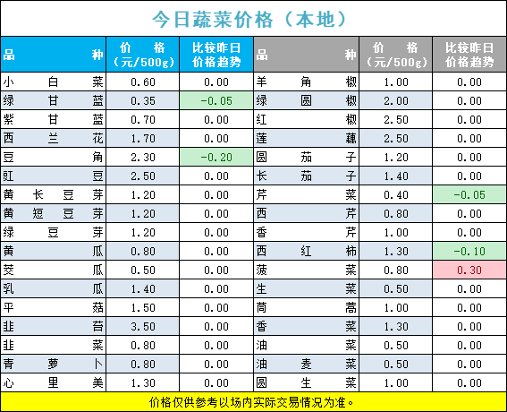 2022年5月30日北京新发地，山东寿光，云南，河北石家庄今日蔬菜价格行情走势一览表