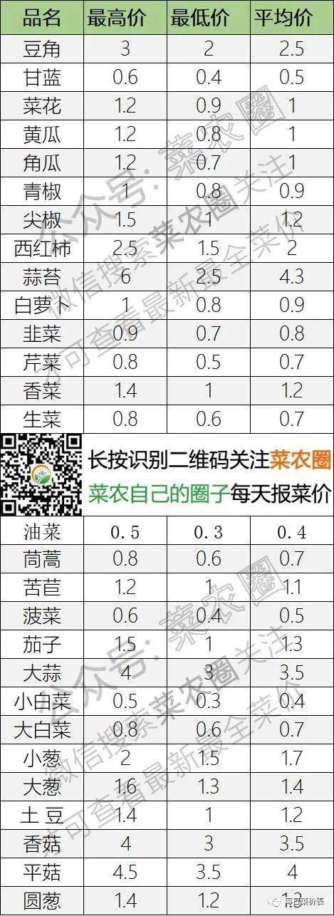 2022年5月30日北京新发地，山东寿光，云南，河北石家庄今日蔬菜价格行情走势一览表