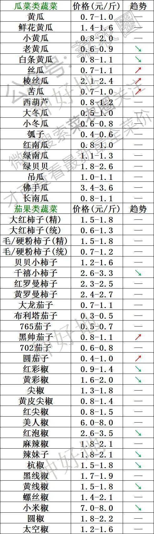 2022年6月9日北京新发地，山东寿光，云南，河北石家庄今日蔬菜价格行情走势一览表