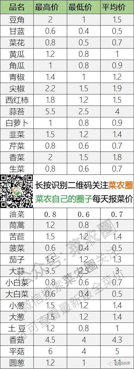 2022年6月9日北京新发地，山东寿光，云南，河北石家庄今日蔬菜价格行情走势一览表