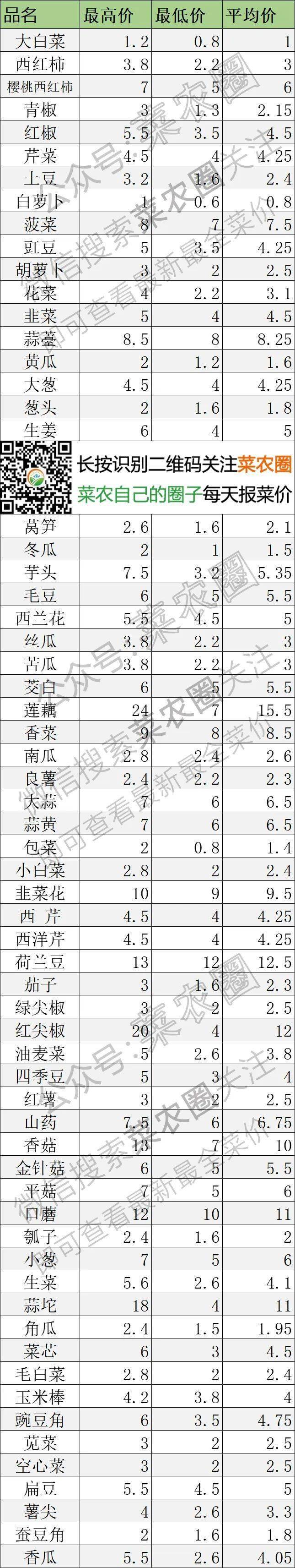 2022年6月9日北京新发地，山东寿光，云南，河北石家庄今日蔬菜价格行情走势一览表