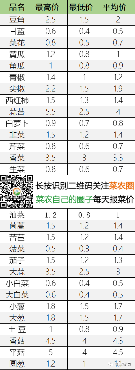 2022年6月10日北京新发地,，山东寿光，云南，河北石家庄今日蔬菜价格行情走势一览表