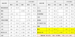 5月我国粮食进出口数量同比大幅下滑，小麦玉米进口降幅明显