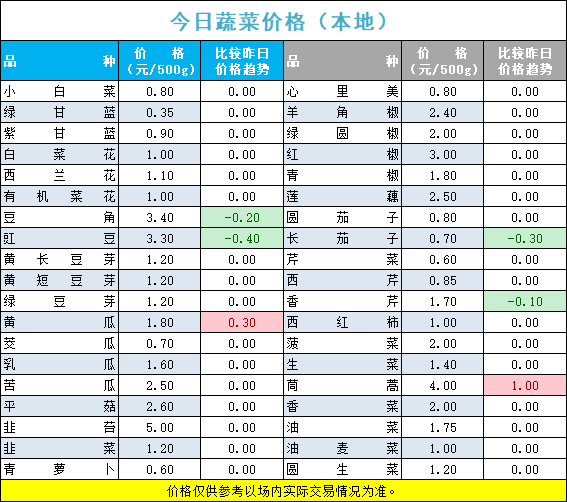 2022年7月2日北京新发地，山东寿光，云南，河北石家庄今日蔬菜价格行情走势一览表