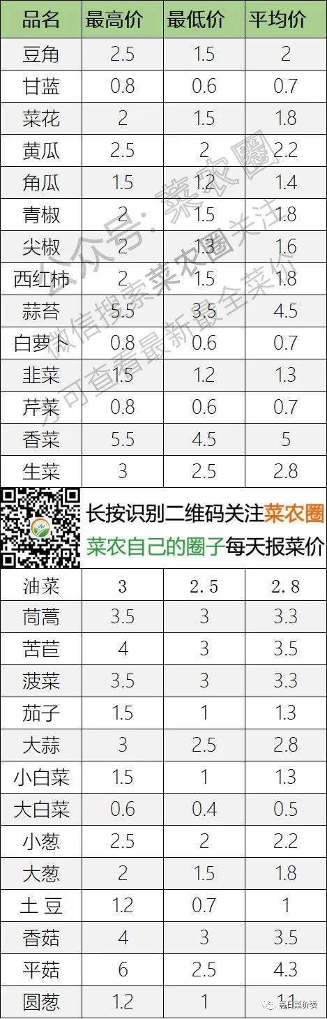 2022年7月3日北京新发地，山东寿光，云南，河北石家庄今日蔬菜价格行情走势一览表