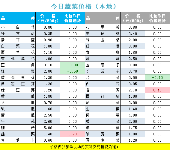 2022年7月3日北京新发地，山东寿光，云南，河北石家庄今日蔬菜价格行情走势一览表