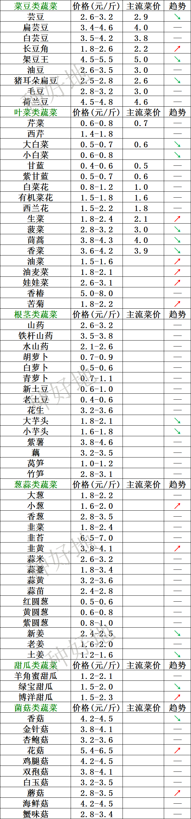 2022年7月3日北京新发地，山东寿光，云南，河北石家庄今日蔬菜价格行情走势一览表