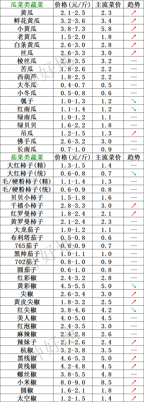 2022年7月3日北京新发地，山东寿光，云南，河北石家庄今日蔬菜价格行情走势一览表