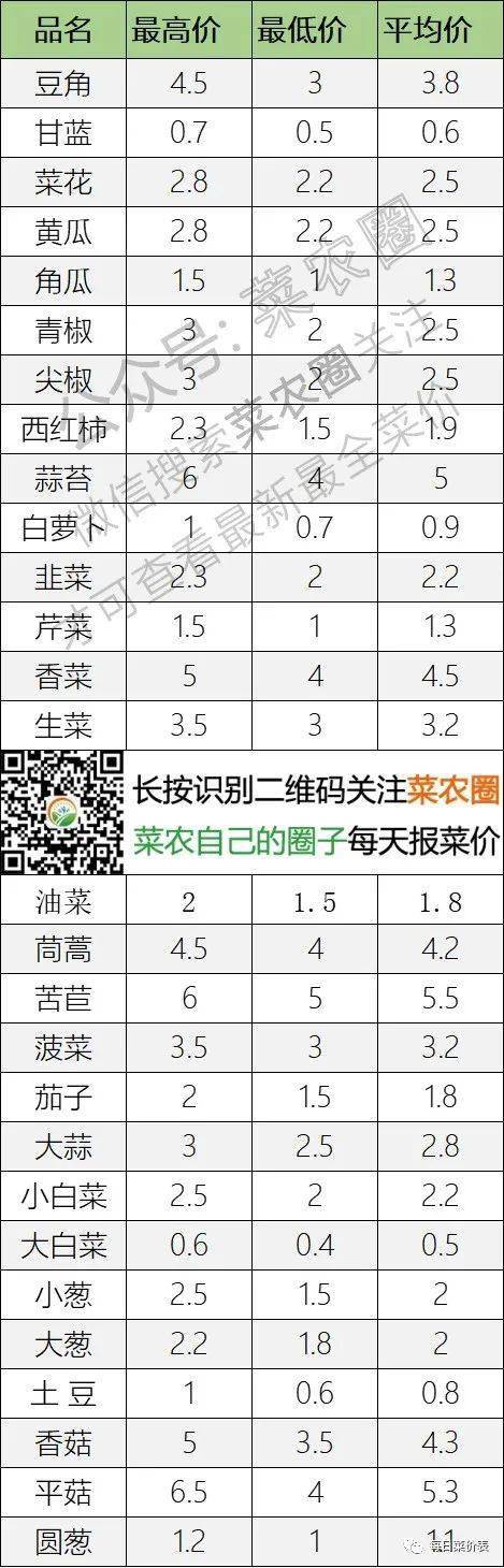 2022年7月12日北京新发地，山东寿光，，云南，河北石家庄今日蔬菜价格行情走势一览表