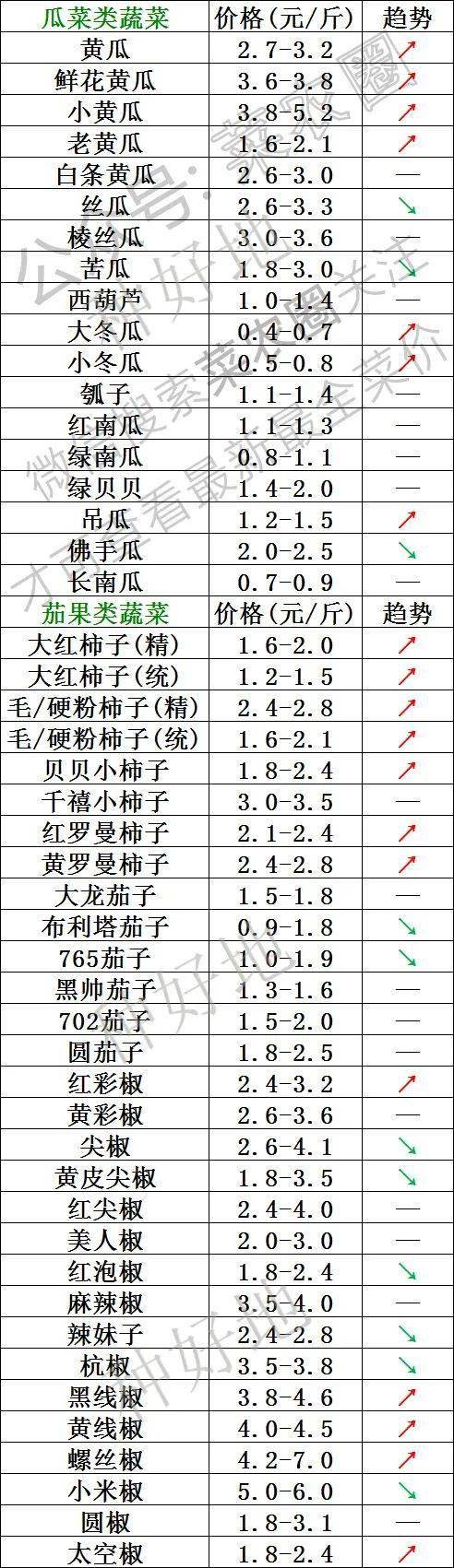 2022年7月12日北京新发地，山东寿光，，云南，河北石家庄今日蔬菜价格行情走势一览表