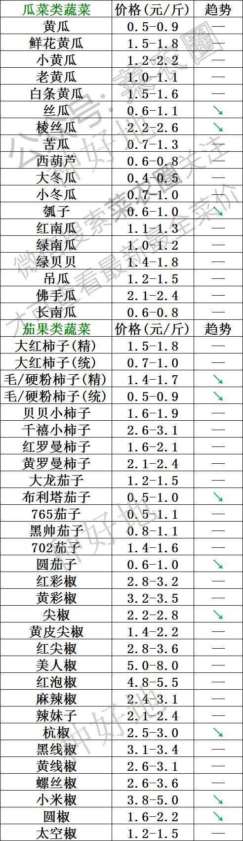 2022年8月6日北京新发地，山东寿光，云南，河北石家庄今日蔬菜价格行情走势一览表