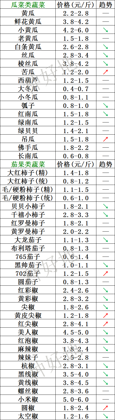 2022年8月15日北京新发地，山东寿光，云南，河北石家庄今日蔬菜价格行情走势一览表