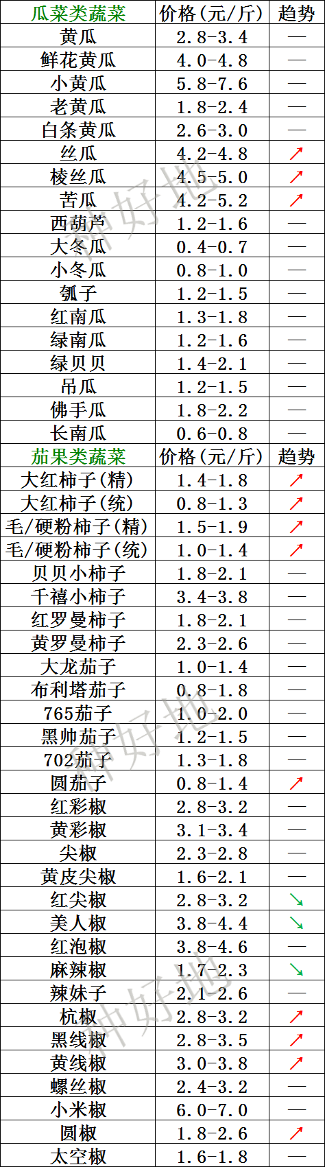 2022年8月19日北京新发地，山东寿光，云南，河北石家庄今日蔬菜价格行情走势一览表