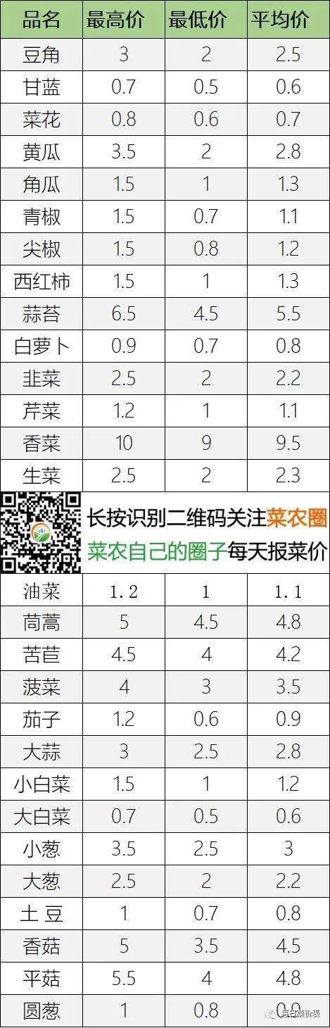 2022年8月19日北京新发地，山东寿光，云南，河北石家庄今日蔬菜价格行情走势一览表