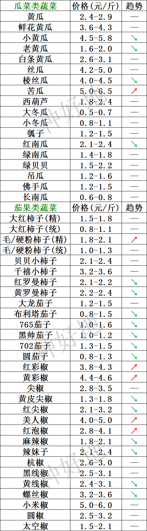 2022年8月26日北京新发地，山东寿光，云南，河北石家庄今日蔬菜价格行情走势一览表