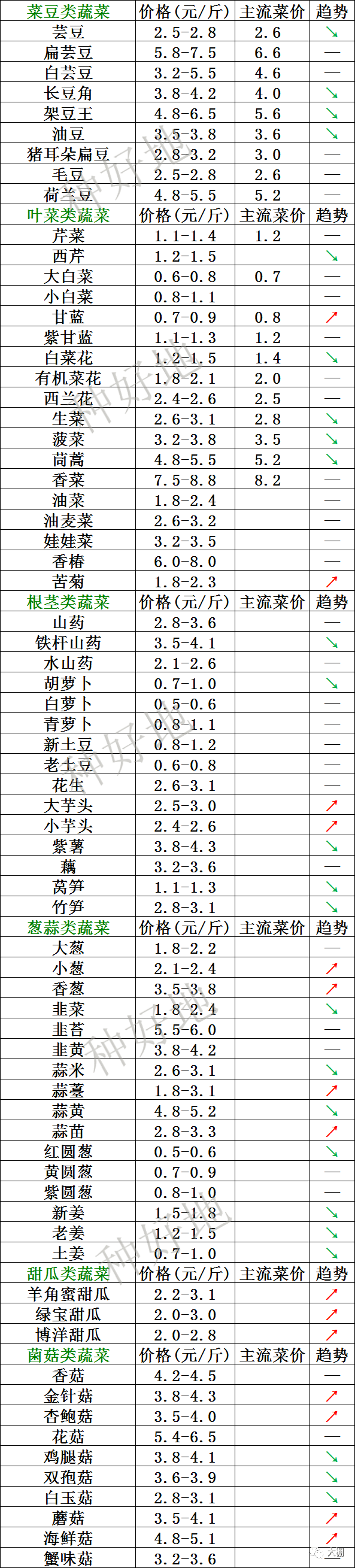 2022年8月31日北京新发地，山东寿光，云南，河北石家庄今日蔬菜价格行情走势一览表